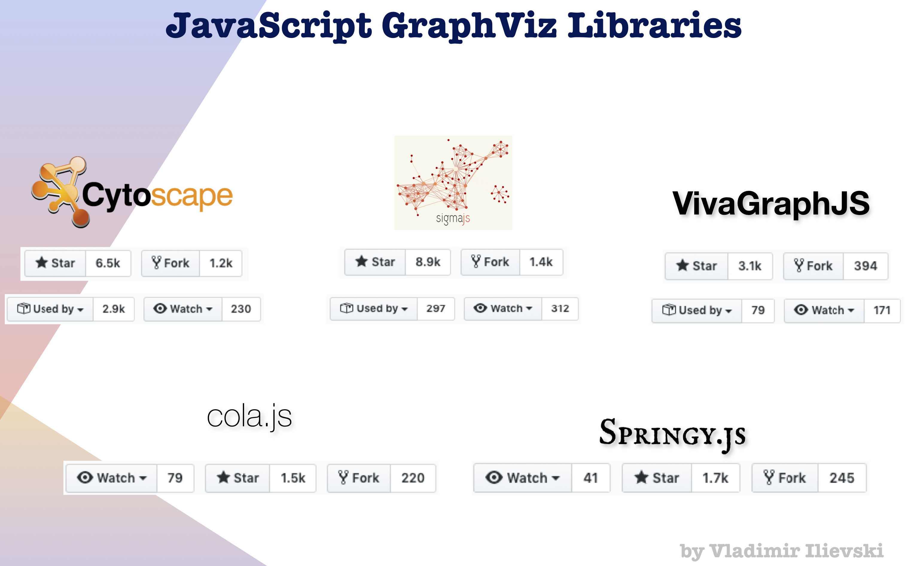 GitHub stats for the Graph Visualization JavaScript Open-Source Libraries