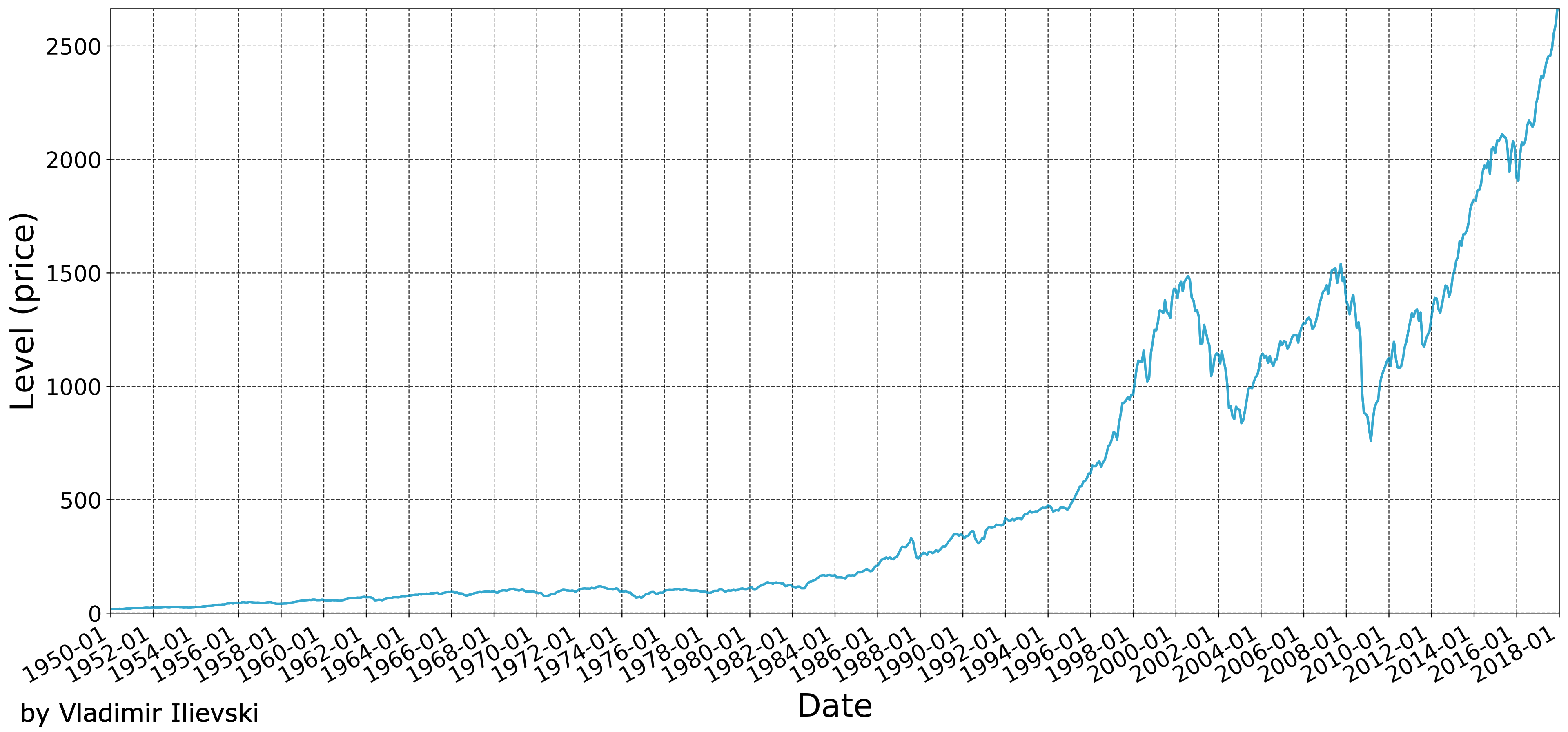 Line plot over a time period from 1950 until 2018