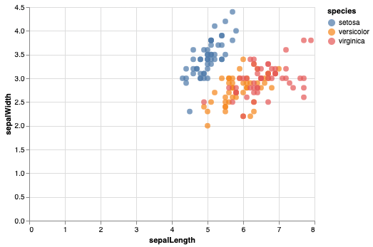 Interactive scatter plot of the Iris dataset