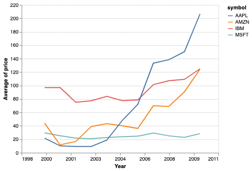 Line plot of the average stock price over the years