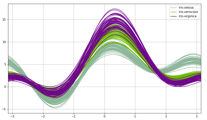 Image showing an Andrews plot of the Iris dataset