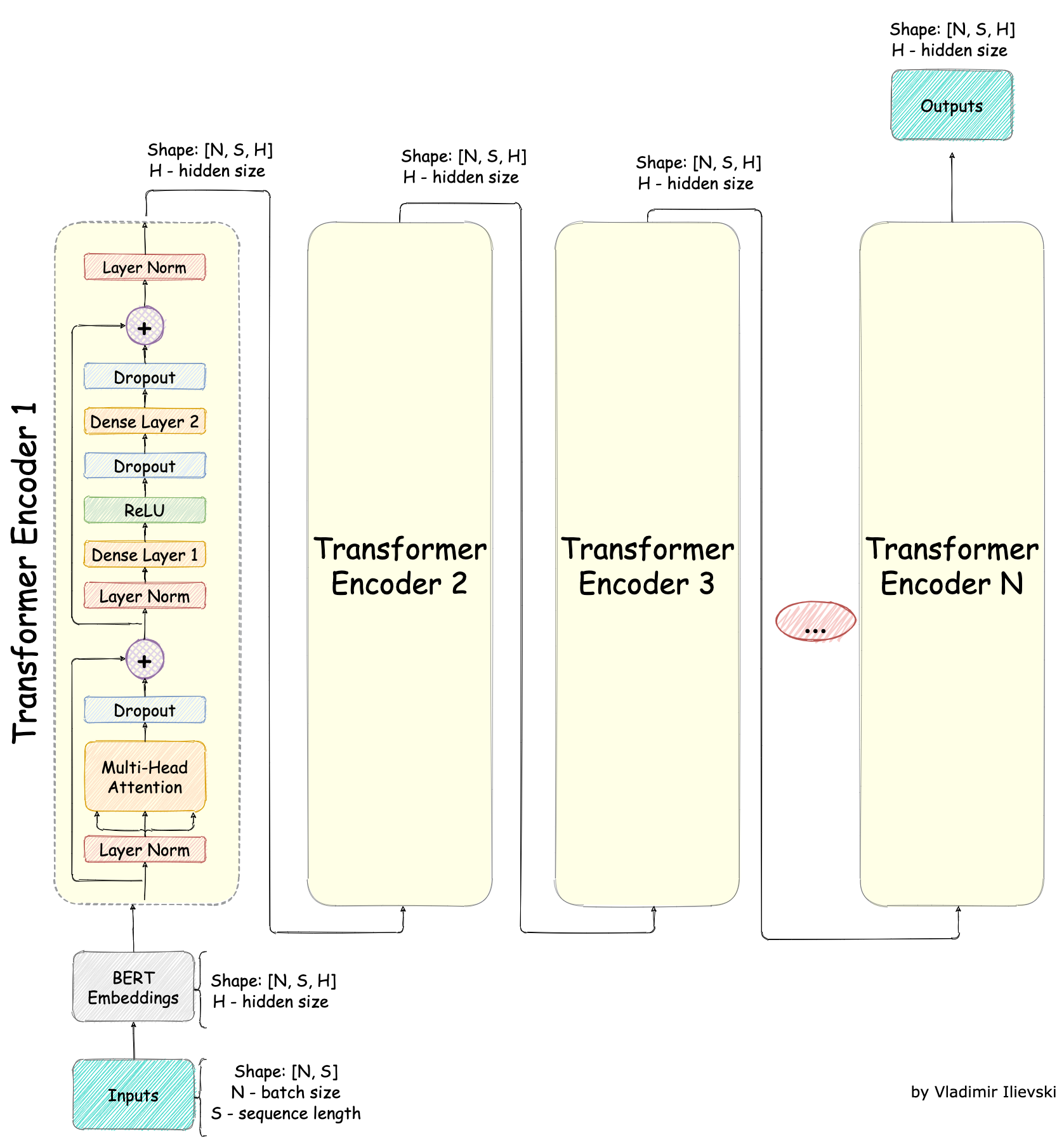 Sketch of the BERT model