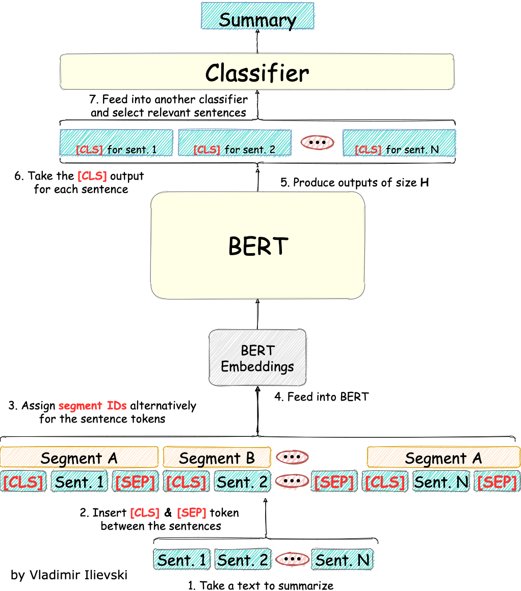 Sketch of the BERT for Summarization