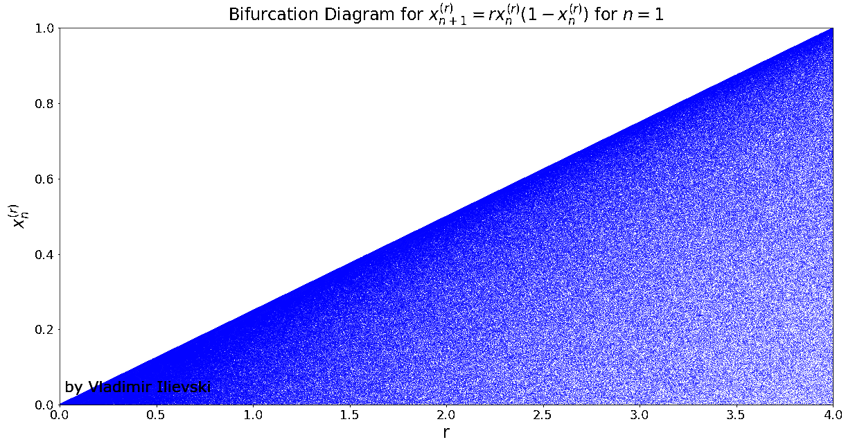 Animated Visualization of bifurcation diagram for the logistic map