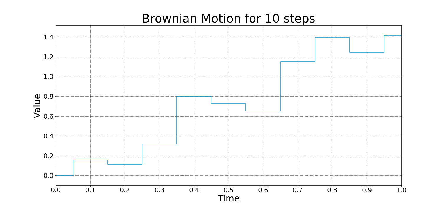 Animation of the Brownian Motion