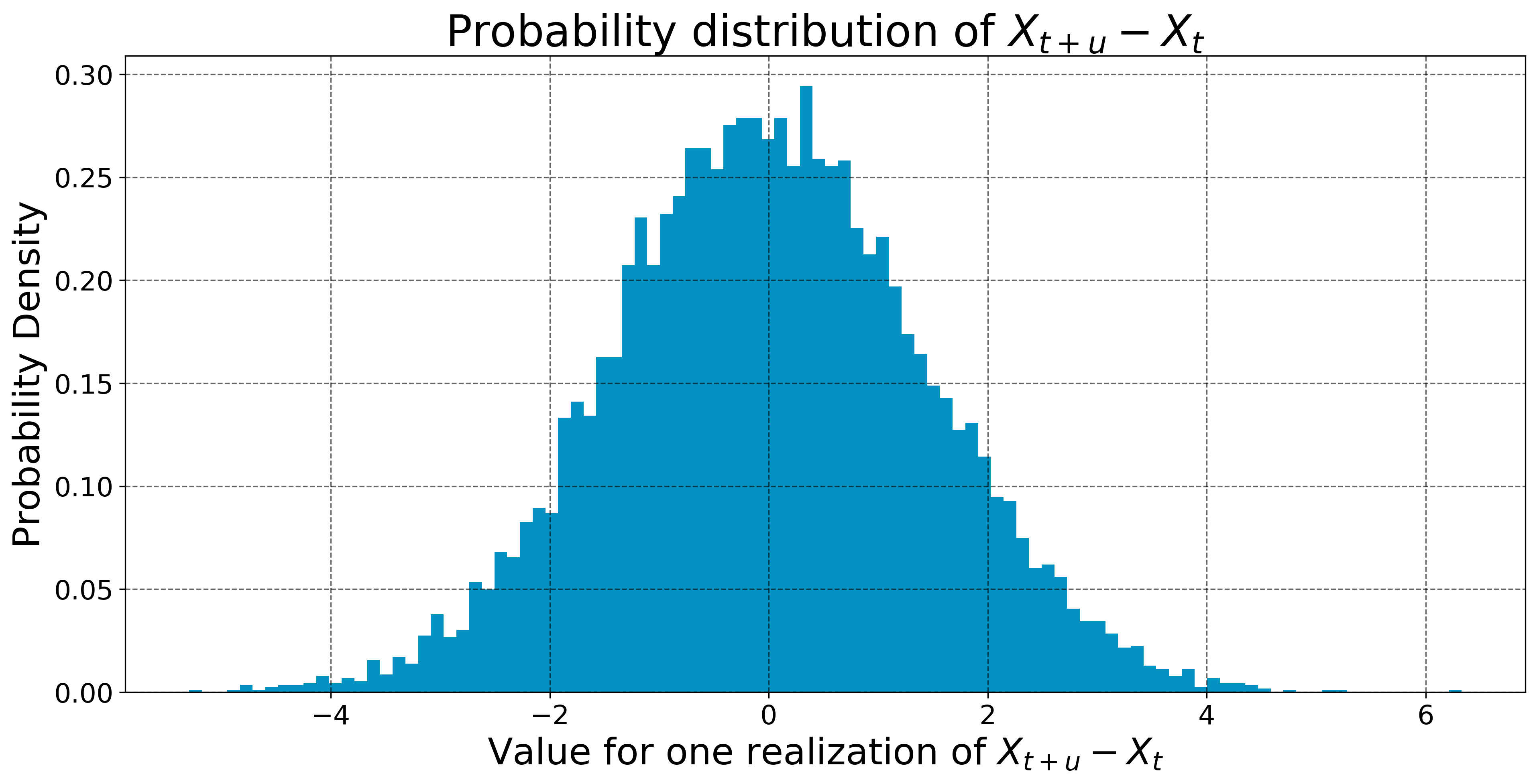 Gaussian Bell Curve
