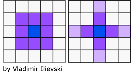 Types of neighborhoods for cellular automata
