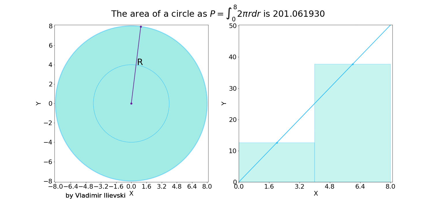 Numerical Calculation of the circle's area