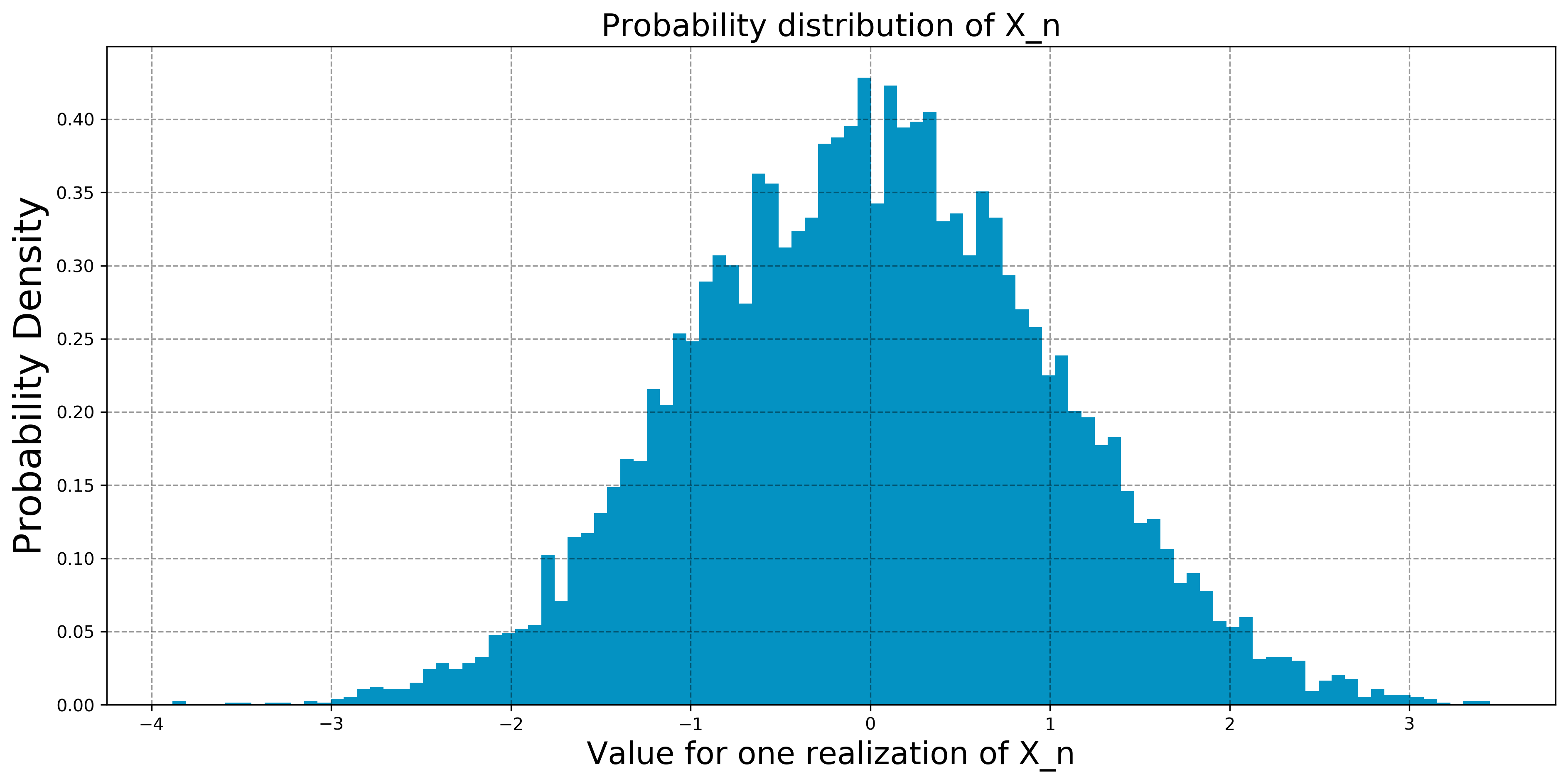 Gaussian Bell Curve