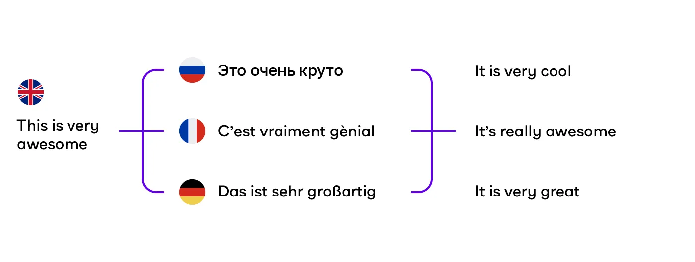 Diagram showing how to backtranslate a sentence from English and back