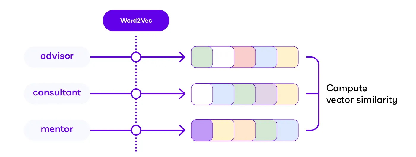 Diagram showing how to compare word embeddings