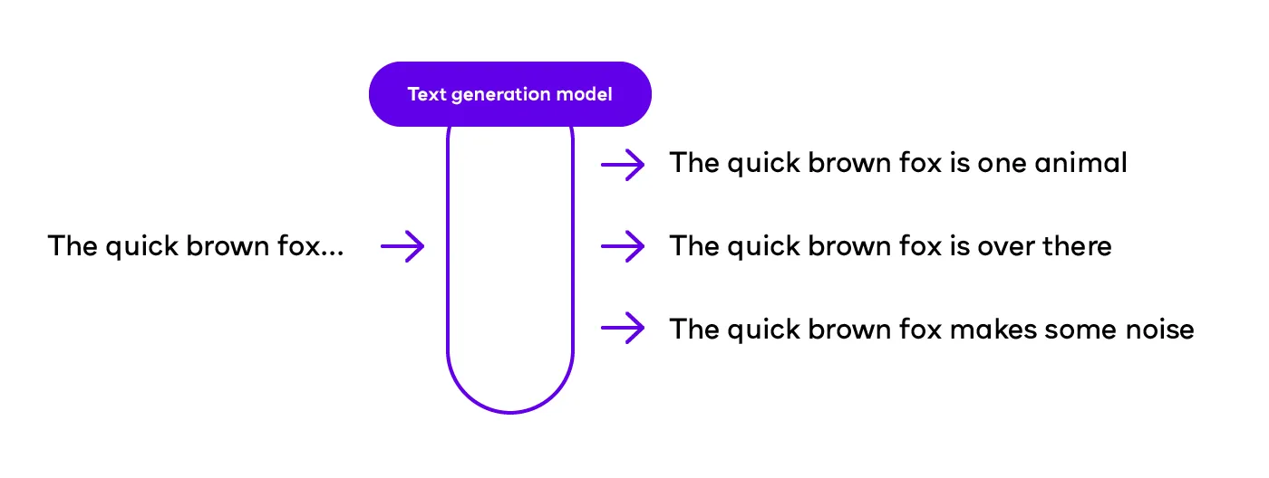 Diagram showing how to generate the continuation of a sentence