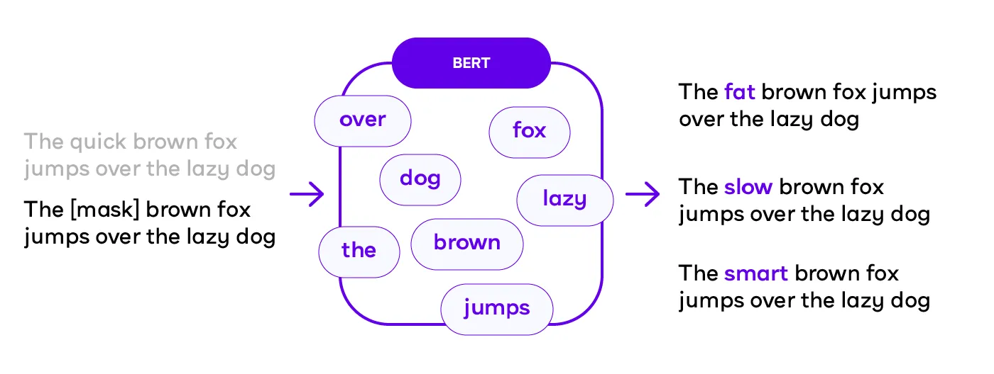 Diagram showing mask words and use BERT-like models to predict the masked word