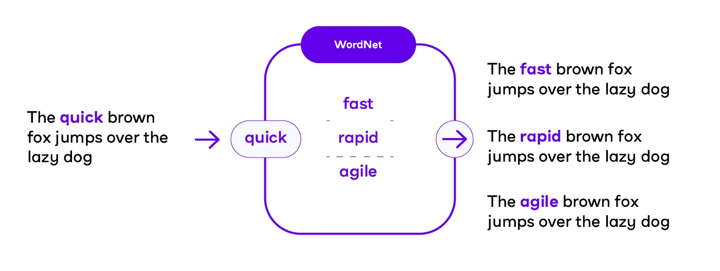 Diagram showing synonym replacement