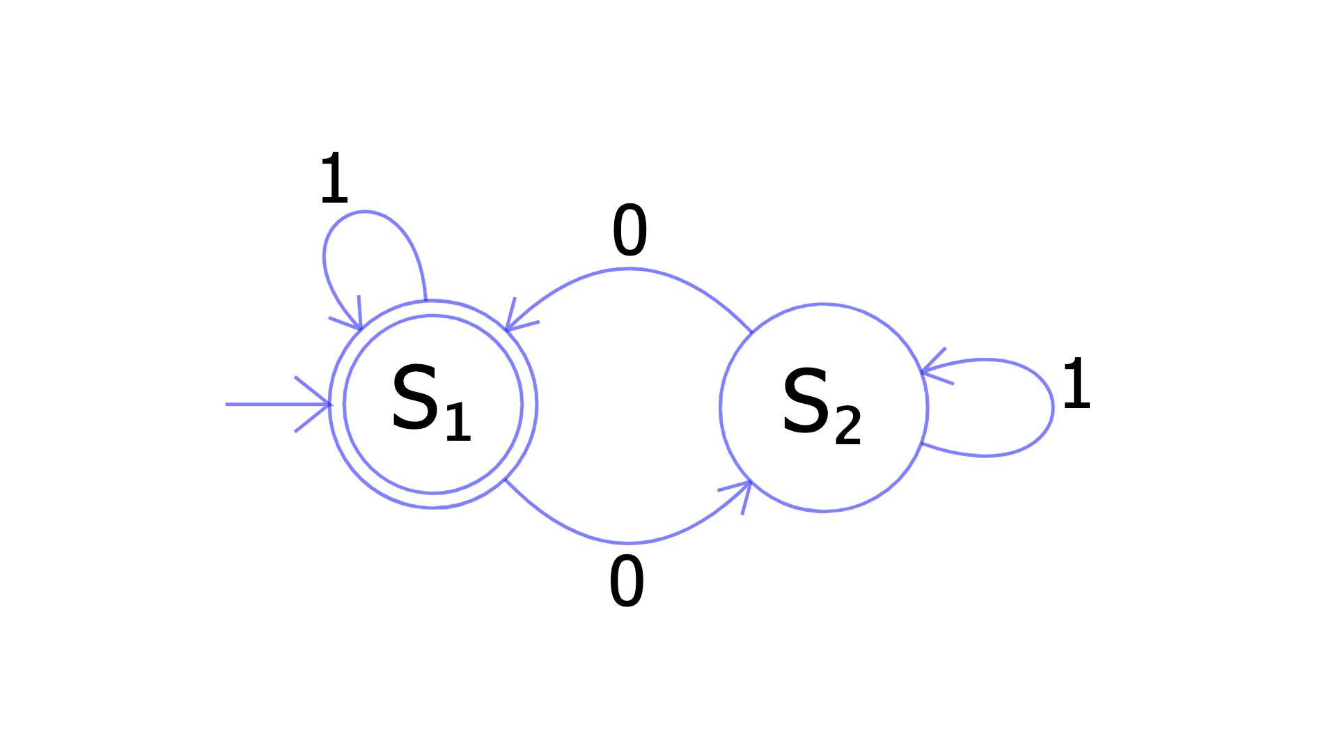 Graphical representation of an automaton