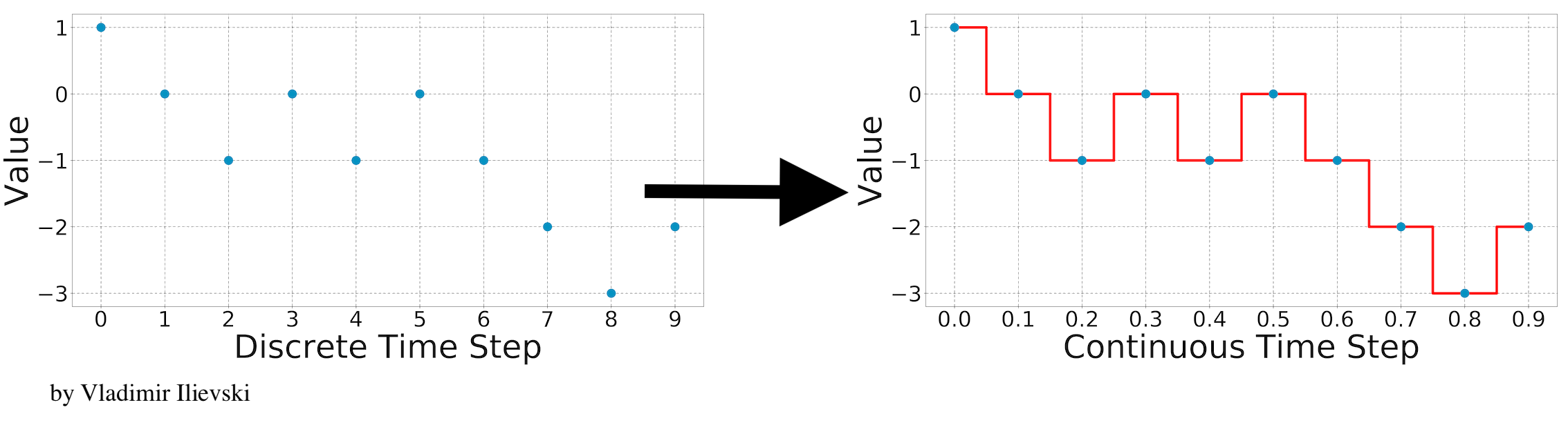 Two plots, one with discrete points, the other with continuous points