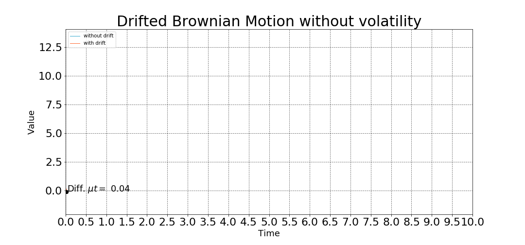 Animation of the Brownian Motion only with drift