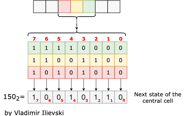 Sketch for the update rule 150 in elementary cellular automata