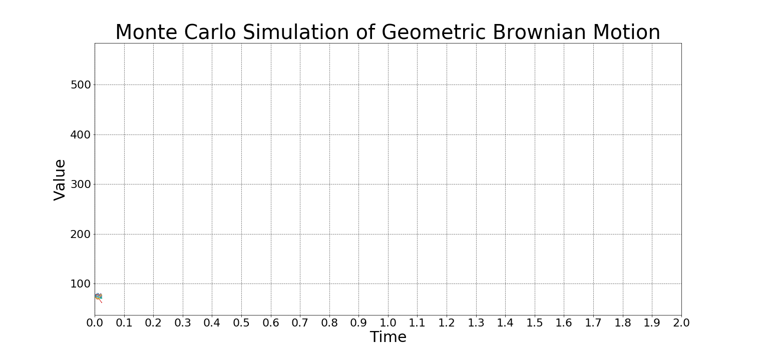Animation of a Monte Carlo Simulation of Geometric Brownian Motion