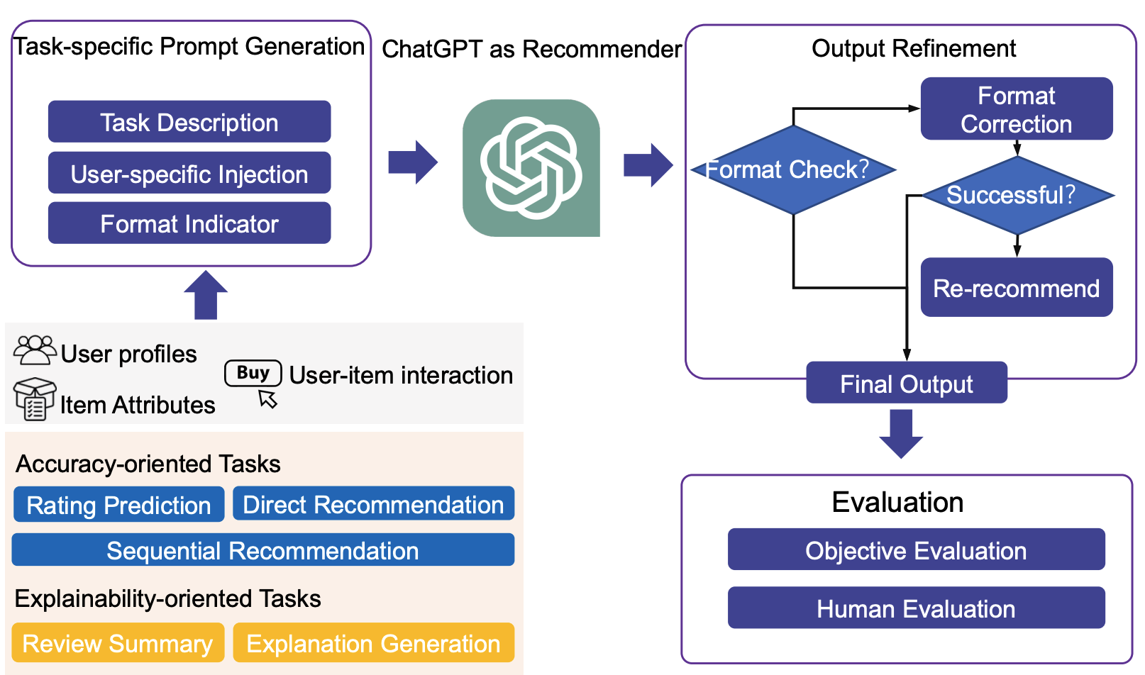 ChatGPT as RecSys Scoring Function