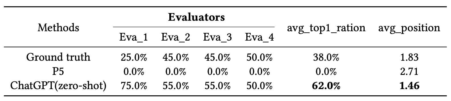Table for the ChatGPT subjective evaluation on the Explanation Generation task