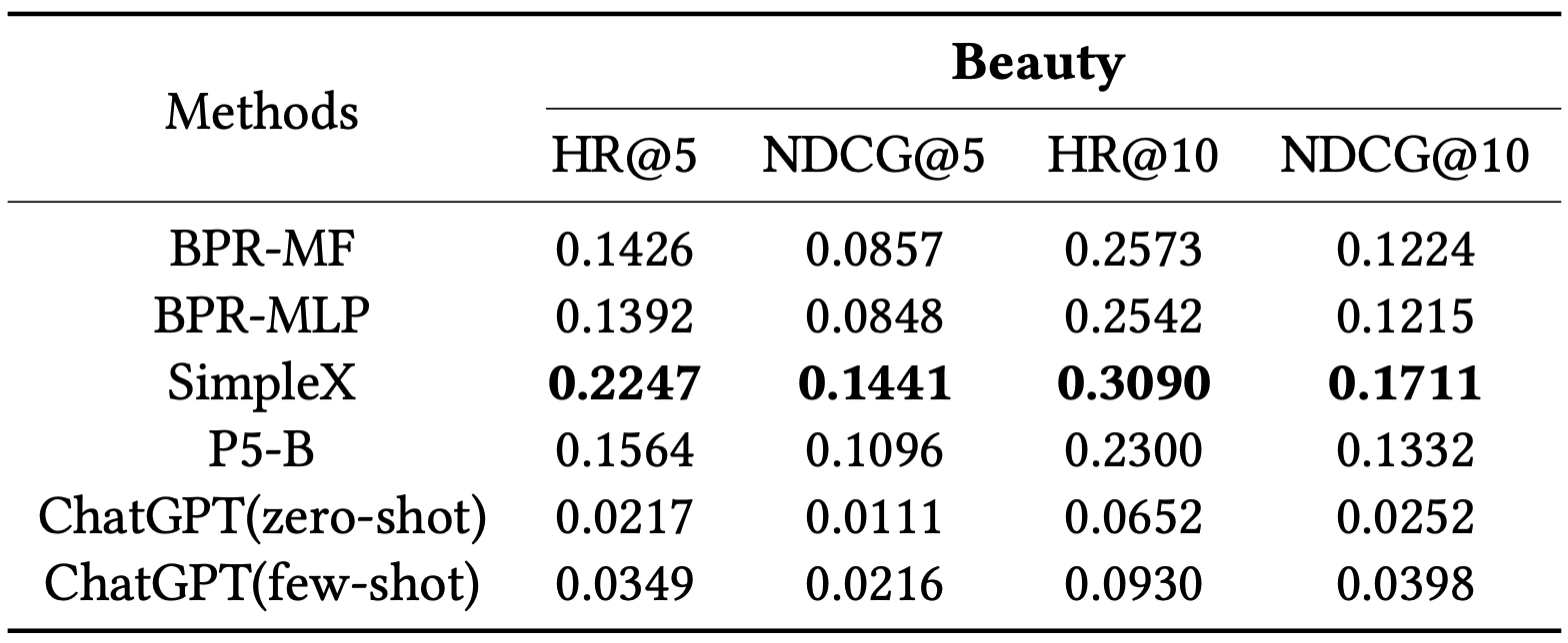 Table for the ChatGPT performance on the direct recommendation task