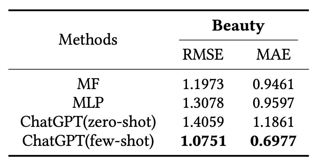 Table for the ChatGPT performance on the rating prediction task