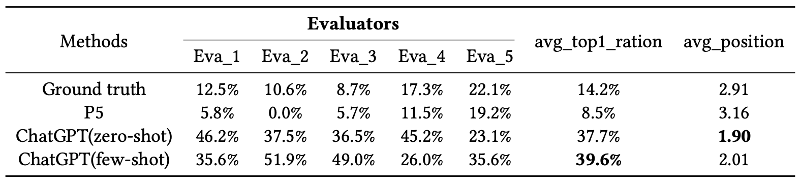 Table for the ChatGPT subjective evaluation on the Review Summarization task