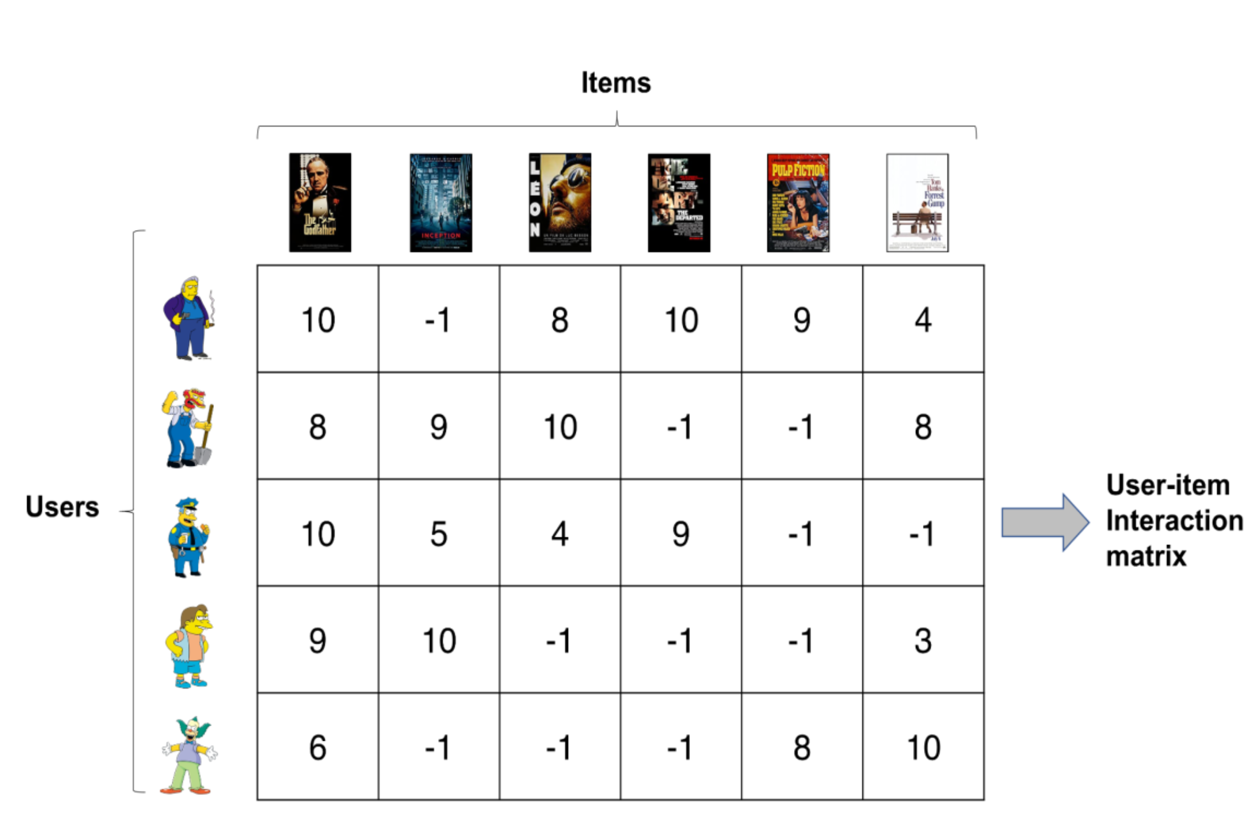 Example of explicit rating for movies