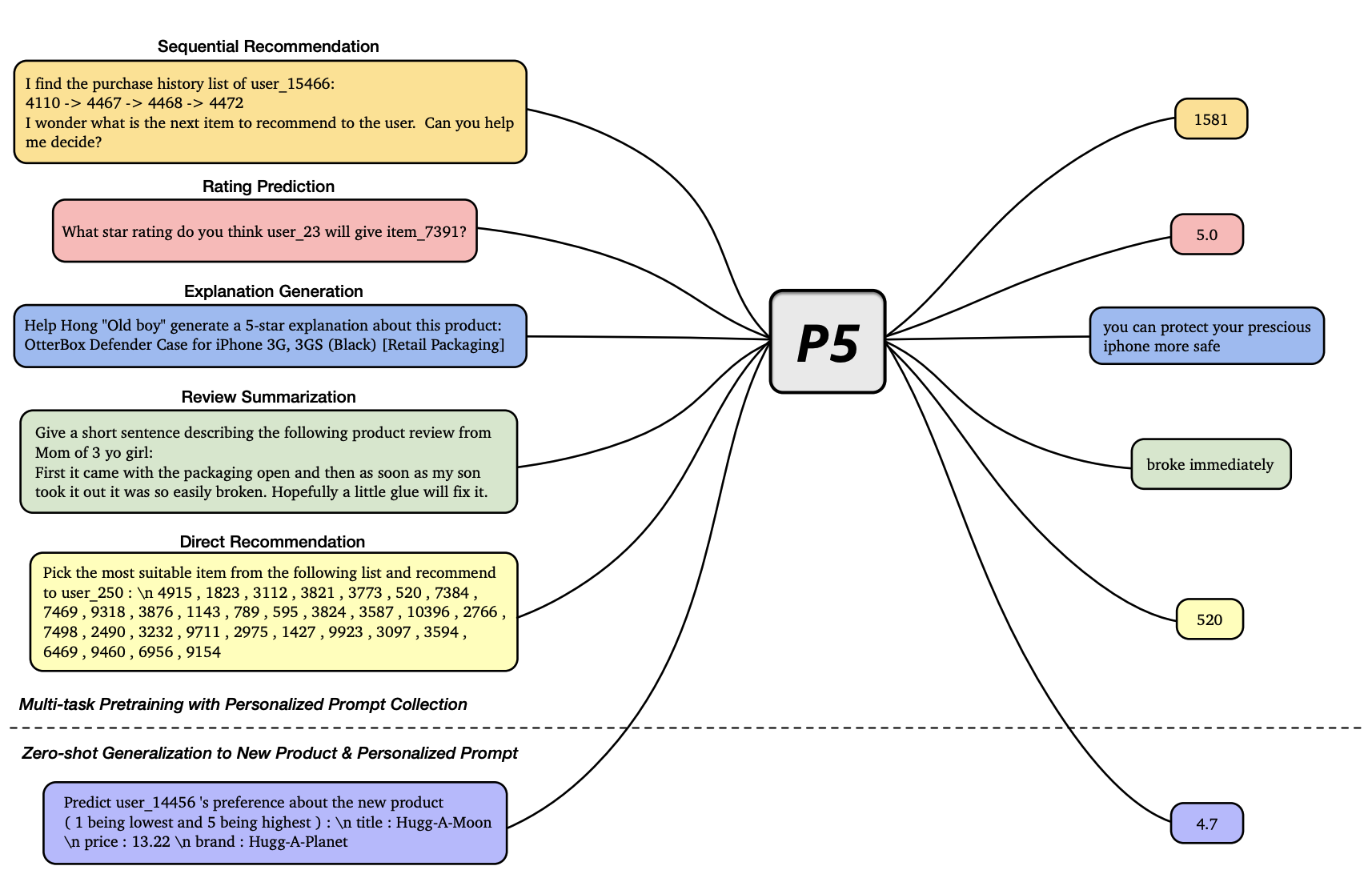 Diagram of the P5 model showing how it can perform multi-task recommendation