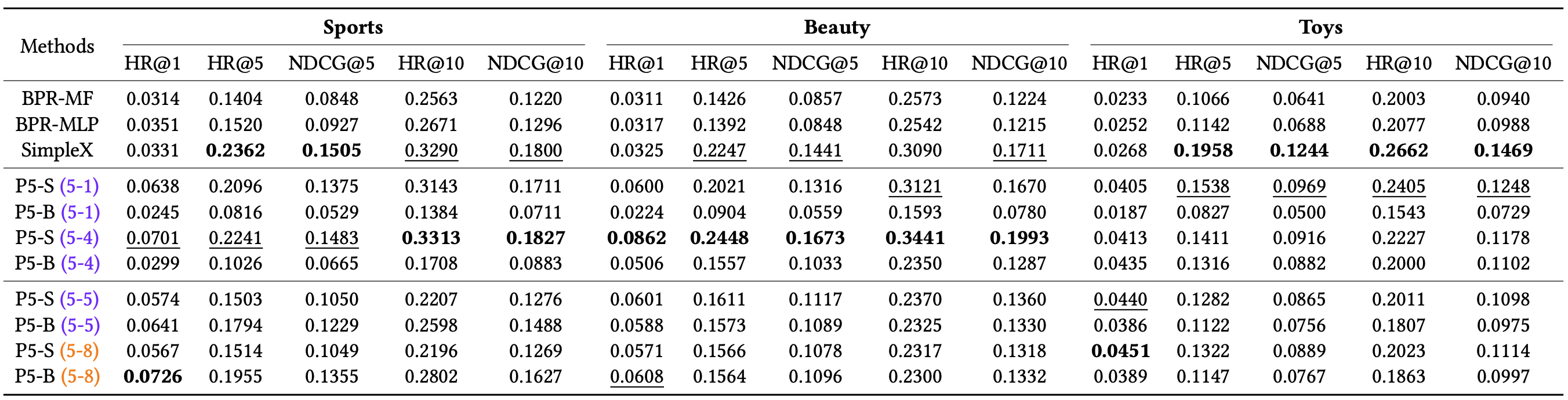 Table for the P5 performance on the direct recommendation task