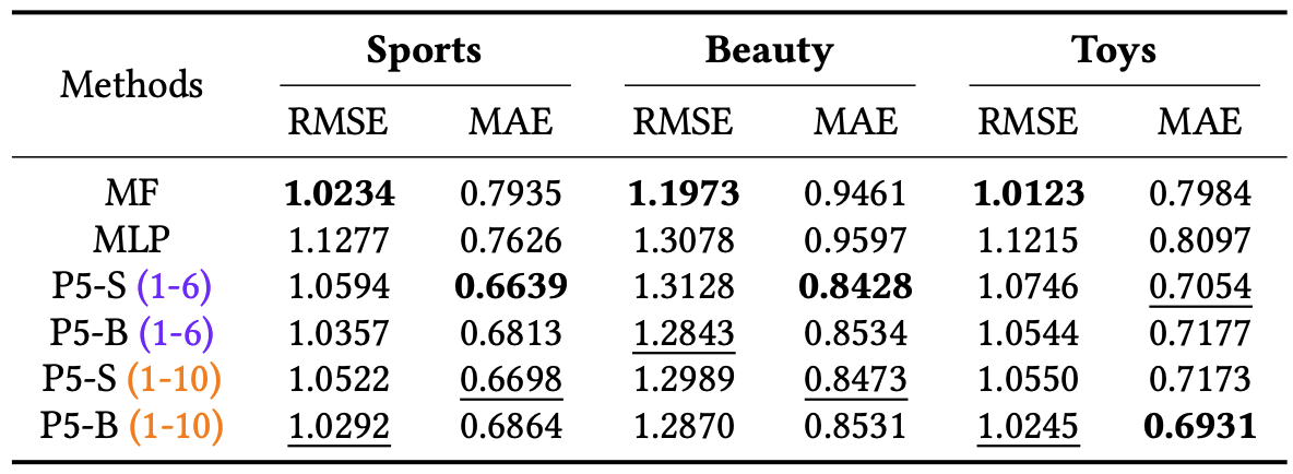 Table for the P5 performance on the rating prediction task