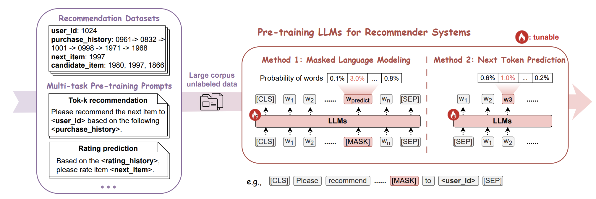 Diagram showing how to pretrain LLMs for RecSys
