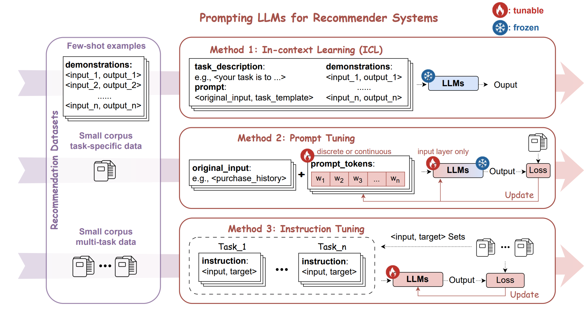 Diagram showing the LLM prompt-tuning techniques for RecSys