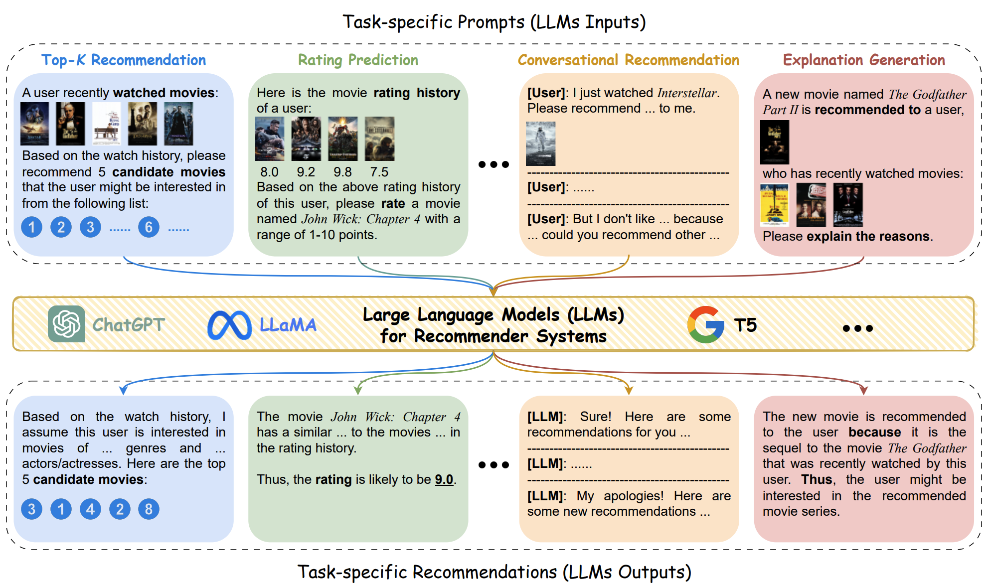 Sketch showing an example of the different recommendation tasks
