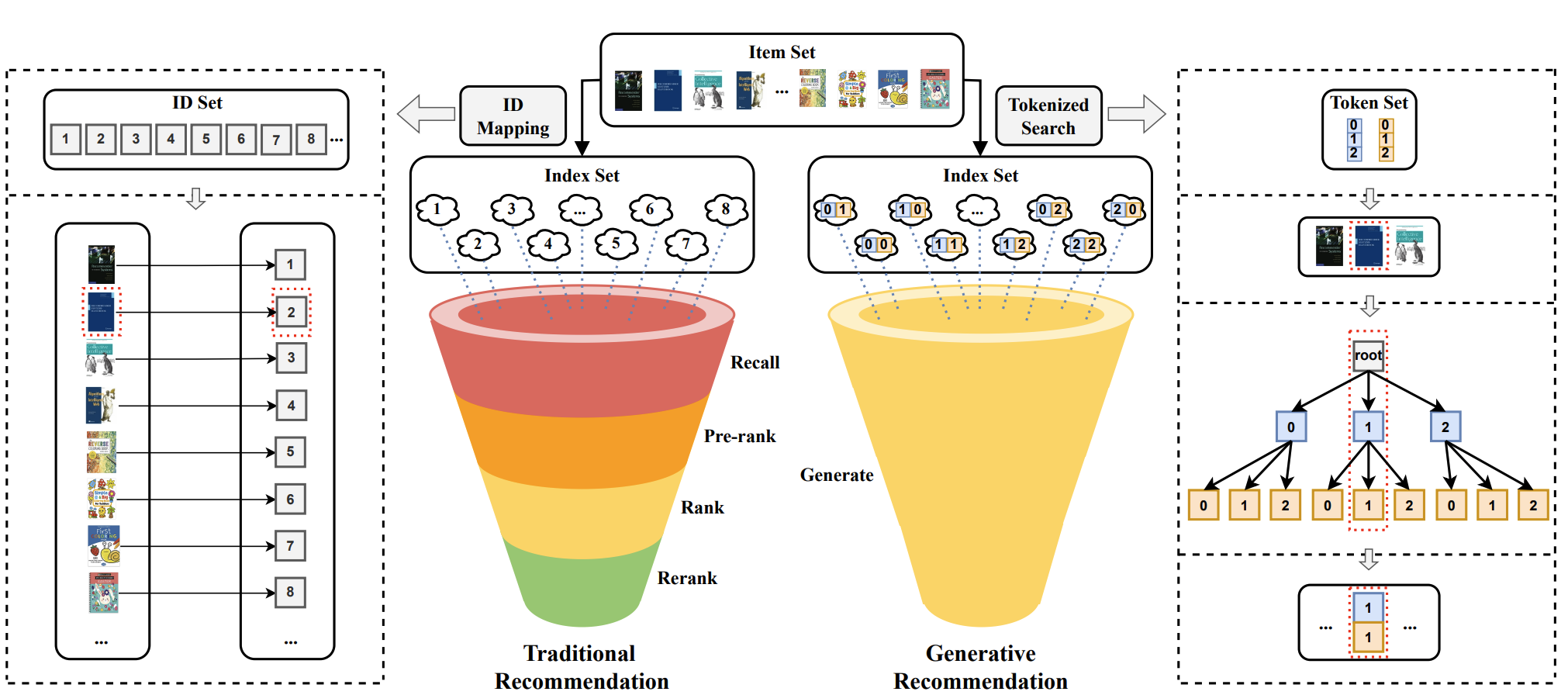 Traditional vs Generative RecSys Pipeline