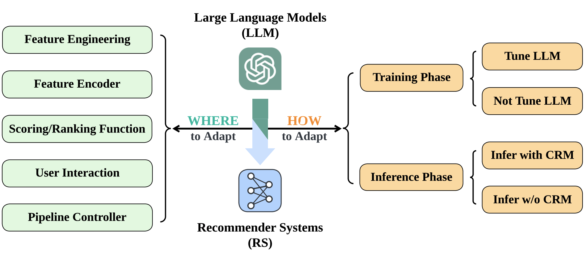 Diagram sketching where and how LLMs can be used in RecSys