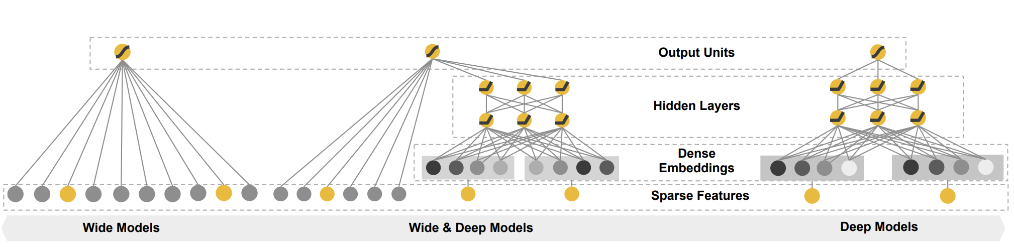 The architecture of the Deep & Wide RecSys