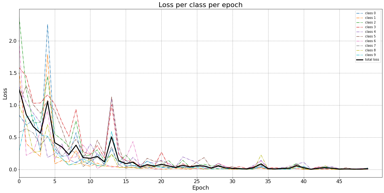 Plot of all the losses per class per epoch