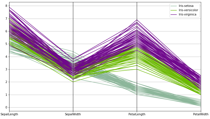 Image showing a parallel coordinates plot of the Iris dataset