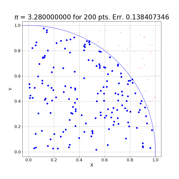 Animation of the Pi approximation using quarter circle