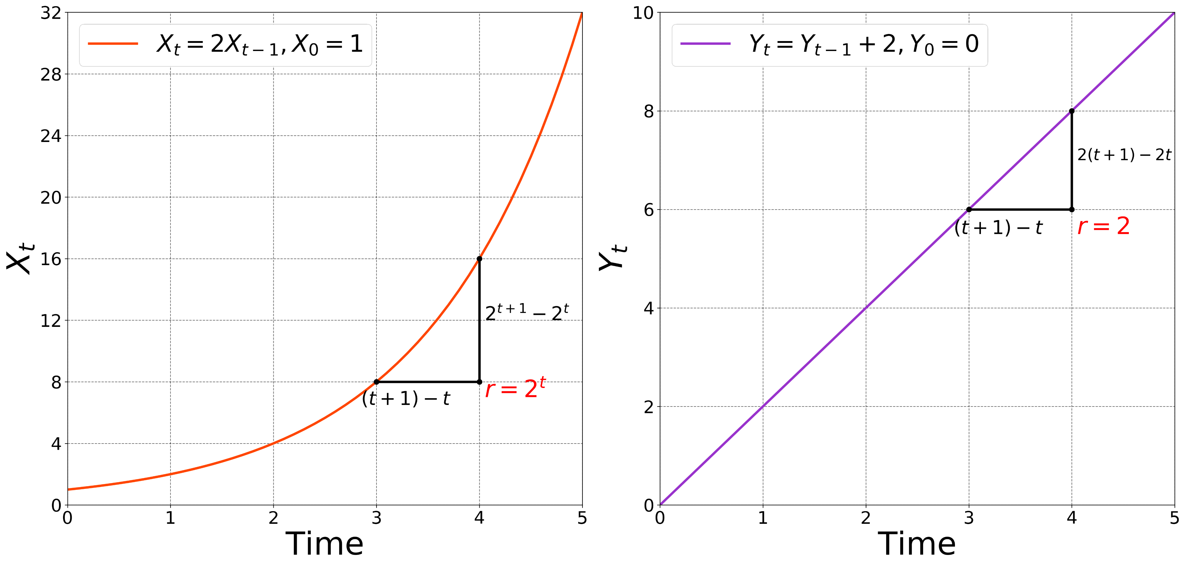 Two plots of different functions explaining the rate of change