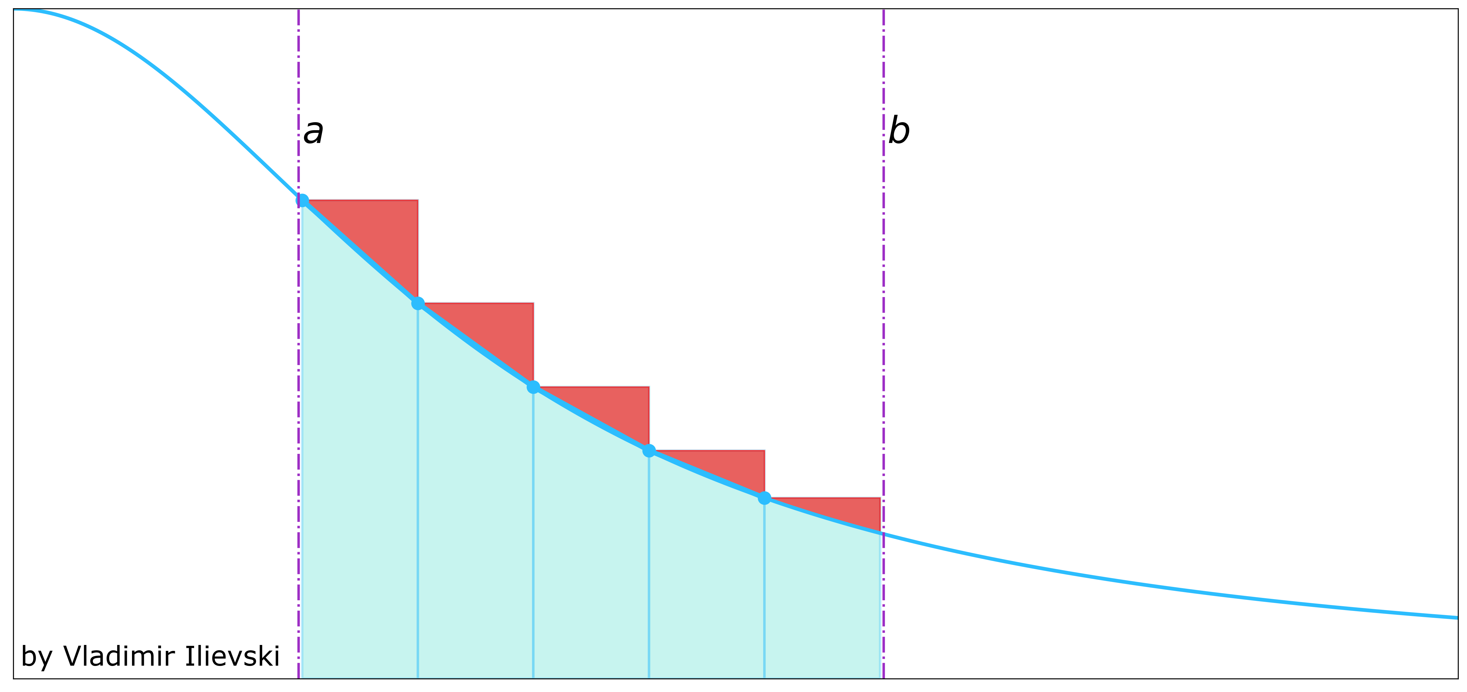 Approximating area under the curve with trapezoids instead of rectangles