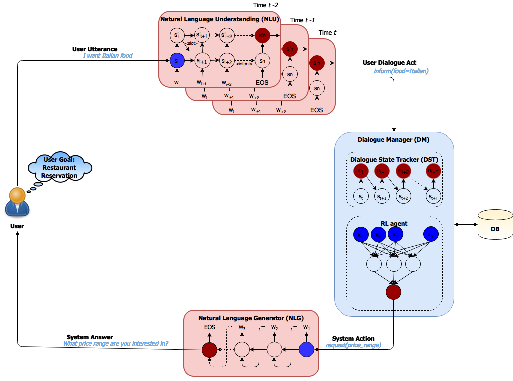 Diagram showing the general components of a Goal-Oriented Chatbot