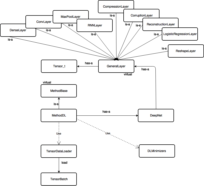 Deep Learning module structure in TMVA