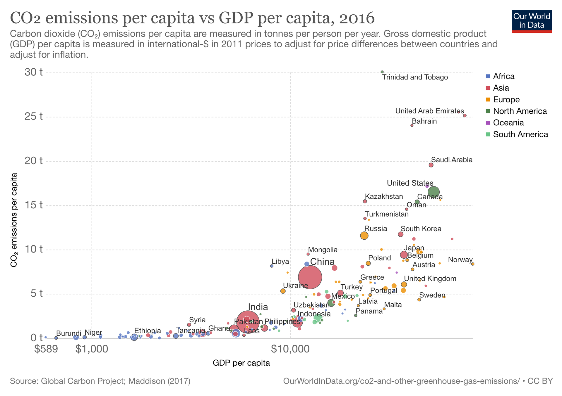 Bubble plot showing the CO2 emissions per capita vs GDP per capita