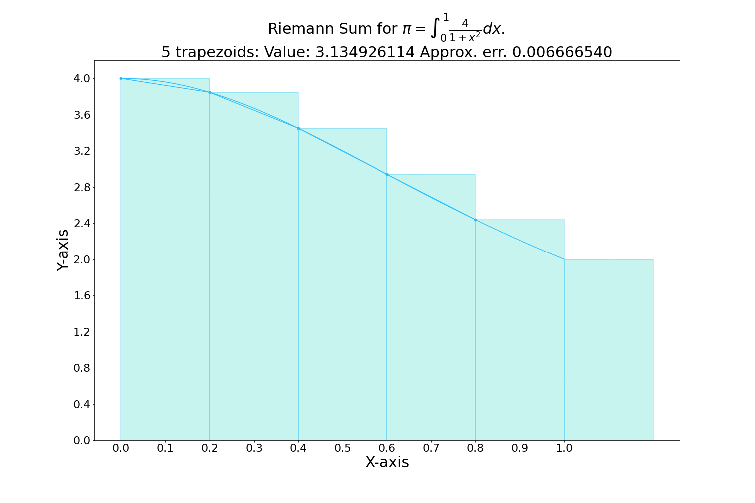 Animation of the Riemann Sum