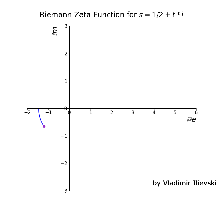 Animated Visualization of the Riemann Zeta hypothesized zeros