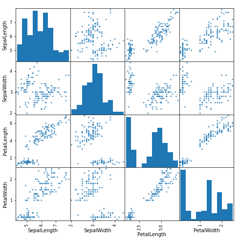 Image showing a scatter plot matrix of the Iris dataset