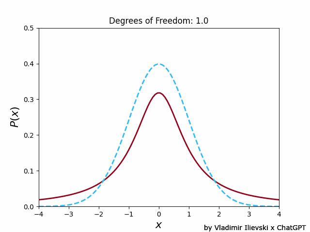 Animated Visualization of the Convergence of the Student's T-distribution to normal distribution